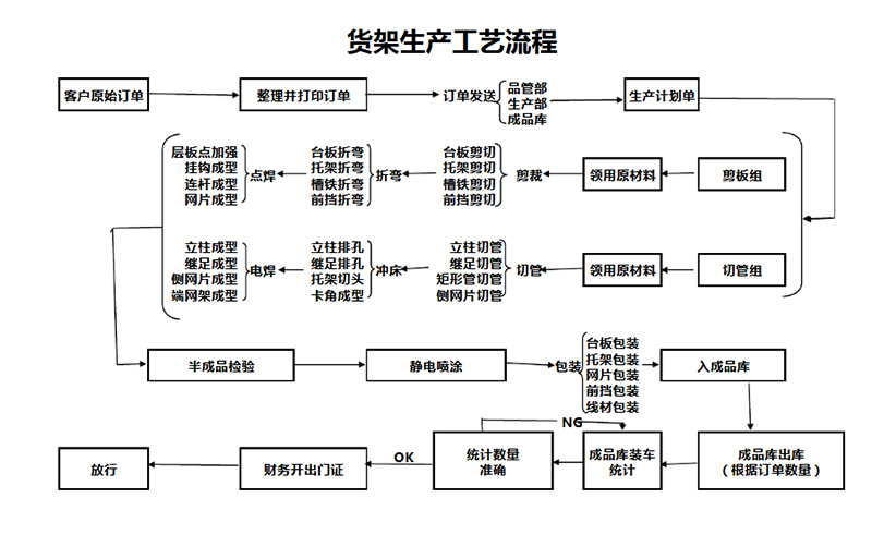 货架生产流程图.jpg